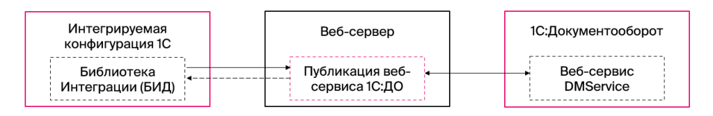 besshovnaya-integratsiya-s-1s-dokumentooborot3.png